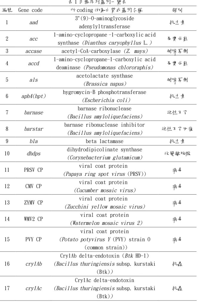 表 1 目標序列基因一覽表