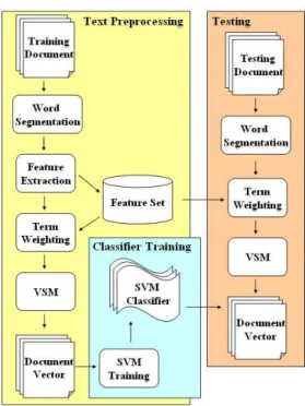 Figure 1 is an overview of our document classi- classi-fication system. Text preprocessing involves data retrieving techniques, includes segmenting a long sentence to serval shorter terms (word  segmenta-tion), eliminating the meaningless keywords  (fea-tu