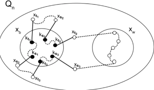 Figure 6: Illustration of Theorem 3. Q n − F b0 − F w − F Qe n . Therefore, hk s 1 → P (k s 1 , k t 1 ) → k t 1 , x t 1 → P (x t 1 , x s 2 ) → x s 2 , k s 2 → · · · → P (x t |Kw | 2 , x s 1 ) → x s 1 , k s 1 i forms a Hamiltonian cycle of X(Q n , x b ) − F