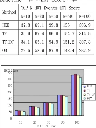 表 2 HOT Event Extraction(HEE)與 Baseline 方法的 HOT Score 比較
