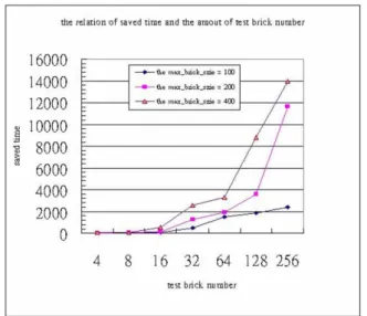 Fig. 16: The relation of the saved time and the  interlocked brick number. 