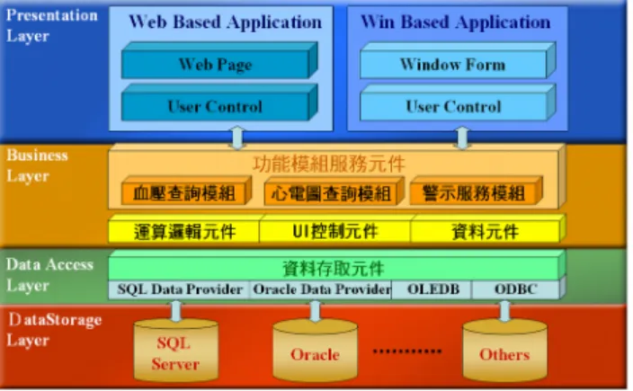 圖 2：分散式多層次架構圖