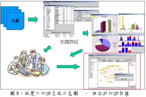 圖 8：視覺化知識呈現示意圖 – 網絡狀知識架構 伍、未來之規劃 一、進行大規模使用者測試 研究團隊規劃參考此次小型使用者評估之回饋意見，對此系統之功能進行 改善，預計 2011 年上半年將初步改善後的系統，掛在本校圖書館的網頁上，透 過宣導邀請本校所有系所教師與學生、以及醫療體系三個附屬醫院的醫事人員 上網使用，並請他們在使用後填寫線上滿意度調查問卷，以大規模蒐集各類型 使用者對本系統的建議。再次改善後的系統，將邀請使用者參與一對一的訪談， 並以“think aloud”的方式實際了解使用者在操作本系統時