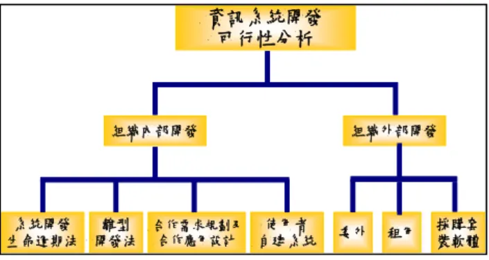 Figure 1  系統開發方法分類圖，資料來源： [7]          『使用者自建系統』指的是：使用者自行利用易 學、容易上手的軟體，由資訊人員扮演支援協助的角 色，進行開發、維護自己所需要的應用程式  [8]。讓使 用者或其他部門依其所需自行開發設計系統，而此 時，資訊人員則扮演協助、訓練、提供工具的角色。          目前，因護理人員本身資訊能力有限，相當倚賴 資訊人員協助。然而因資訊部門人力有限，常需應付 變動頻繁的健保給付申報作業，無法滿足所有終端使 用者所提出的資訊需求。因此，如何在