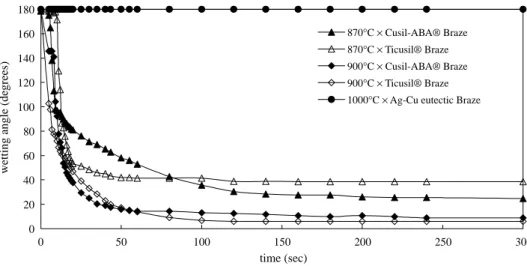 Fig. 4 also shows the EPMA results of Fig. 4(e). In Fig. 4(e), there is one continuous reaction layer formed close to Ti 50 Ni 50