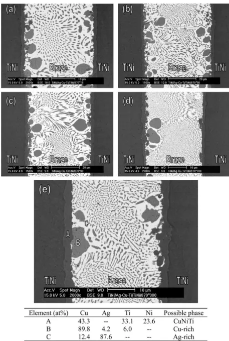 Fig. 4. SEM BEIs and EPMA chemical analysis results of Ti 50 Ni 50 /Cusil -ABA w /Ti 50 Ni 50 specimens infrared brazed at 870 8C for (a) 15, (b) 60, (c) 90, (d) 180 and (e) 300 s.