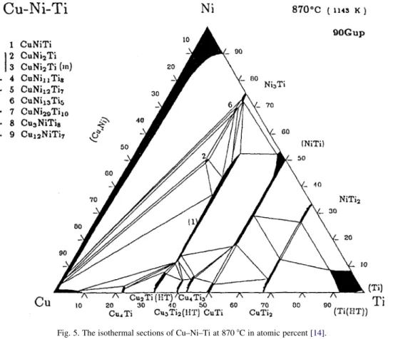 Fig. 5. The isothermal sections of Cu–Ni–Ti at 870 8C in atomic percent [14].