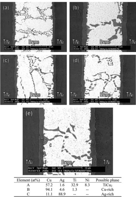 Table 3 summarizes the bending test results for the shape recovery ratio of Ti 50 Ni 50 infrared brazed at 840 and 870 8C, for 300 s