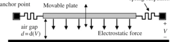 Fig. 3 Layout of a linear lateral resonator driven and sensed with interdigitated capacitors (electrostatic comb drive) [8]