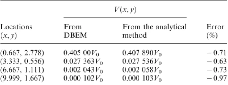 Table 1 The results of electric potential of benchmark test under DBEM and analytical methods