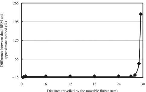 Fig. 10 The difference between the DBEM and the approximate method for various distances travelled by the movable ﬁnger