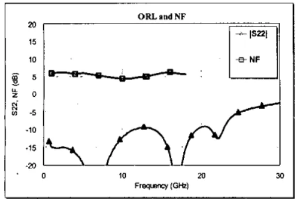 Fig. 6. Measwed noise figure NF and output  retum loss Szz 