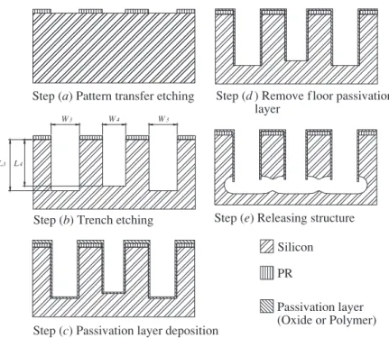 Figure 2. Schematic of the typical process steps which can effectively avoid the corner erosion shown in figure 1