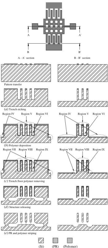 Figure 3. The schematic of the steps of the proposed fabrication process.