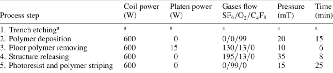 Table 1. The recipe used for fabricating the device shown in figure 6.