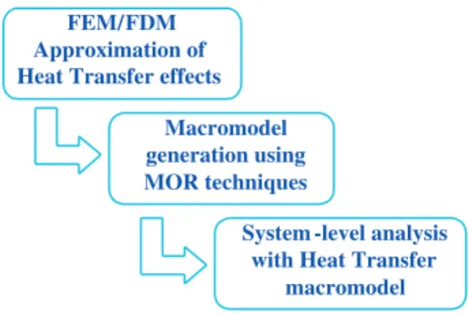 Figure 2. The procedure of the macromodeling.