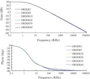Figure 8 shows the frequency responses of the macromodels with different orders. Note that the output for this case is the average temperature change of the device, and the excitation is the volume heat generation
