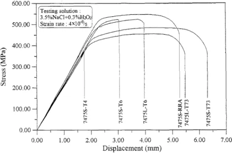 Fig.  2.  Stress-displacement curves  o f   the  slow  strain  rate  tests  for  various  tempers  of  the  7475  aluminum  alloys