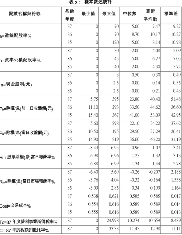 表 3： 樣本敘述統計 變數名稱與符號 盈餘 年度 最小值 最大值 中位數 算術 平均數 標準差 87 0 70 5.00 7.47 9.27 a=盈餘配股率% 86 0 70 8.70 10.17 10.27 85 0 120 5.00 8.14 10.98 87 0 30 2.00 4.08 5.09 b=資本公積配股率% 86 0 45 5.00 6.27 7.05 85 0 40 2.00 4.30 5.74 87 0 3 0.50 0.30 0.49 m=現金股利(元) 86 0 2.5 0.00