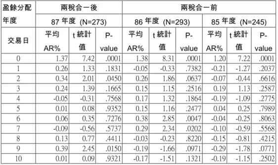表 4： 兩稅合一前(86、85 年度)、後(87 年度)除權及除息交易日及之後十個交易日 之平均異常報酬率 兩稅合一後 兩稅合一前盈餘分配 年度 87 年度 (N=273) 86 年度 (N=293) 85 年度 (N=245) 交易日 平均 AR% t 統計值  P-value 平均 AR% t 統計值  P-value 平均 AR% t 統計值  P-value 0 1.37 7.42 .0001 1.38 8.31 .0001 1.20 7.22 .0001 1 0.26 1.33 .1831 -0