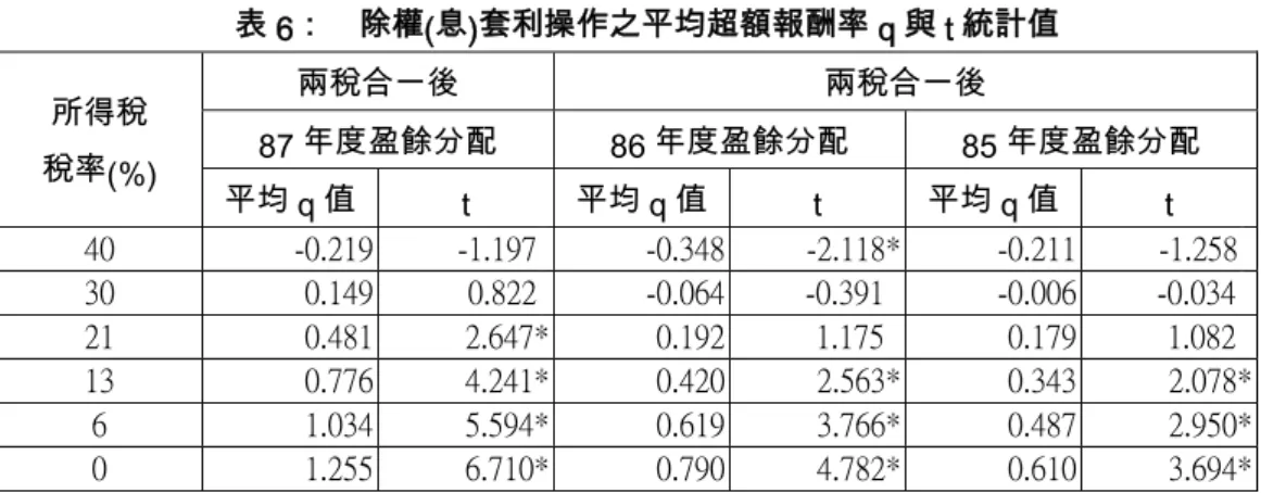 表 6： 除權(息)套利操作之平均超額報酬率 q 與 t 統計值 兩稅合一後 兩稅合一後 87 年度盈餘分配 86 年度盈餘分配 85 年度盈餘分配所得稅 稅率(%) 平均 q 值 t 平均 q 值 t 平均 q 值 t 40 -0.219 -1.197 -0.348 -2.118* -0.211 -1.258 30 0.149 0.822 -0.064 -0.391 -0.006 -0.034 21 0.481 2.647* 0.192 1.175 0.179 1.082 13 0.776 4.241* 