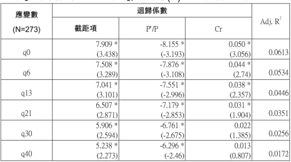 表 8： 兩稅合一稅額扣抵比率對 87 年度除權(息)日超額報酬率之影響 應變數 迴歸係數 (N=273) 截距項 P /P Cr Adj. R 2 q0 7.909 * (3.438) -8.155 * (-3.193) 0.050 *(3.056) 0.0613 q6 7.508 * (3.289) -7.876 * (-3.108) 0.044 *(2.74) 0.0534 q13 7.041 * (3.101) -7.551 * (-2.996) 0.038 *(2.357) 0.0446 q21