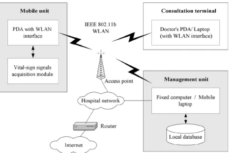 Fig. 1. Architecture of the wireless telemedicine system.