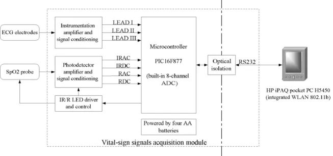 Fig. 3. Block diagram of the designed vital-sign signals acquisition module.