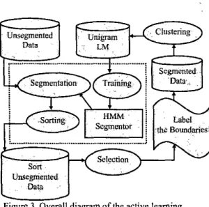 Figure  3.  Overall diagram of the active learning  approach to story segmentation. 