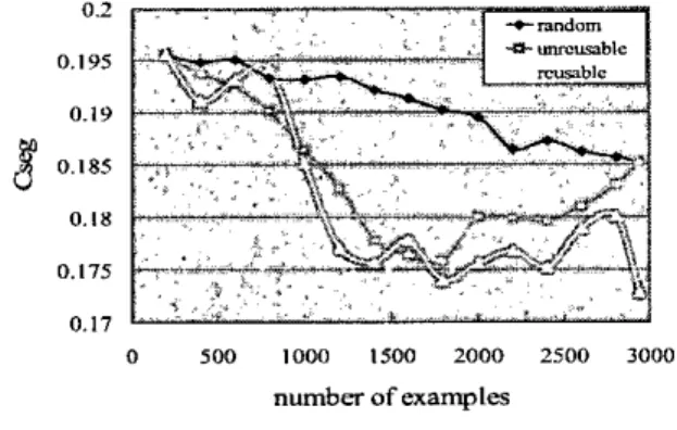 Figure  4.  The  experimental  result  for  certainty-based  selective  sampling  using  character  feature  unit