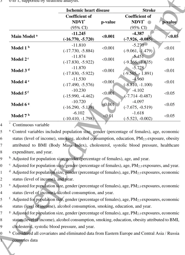 Table  2.  Association  models  between  greenness  exposure  and  cardiovascular  diseases 1 