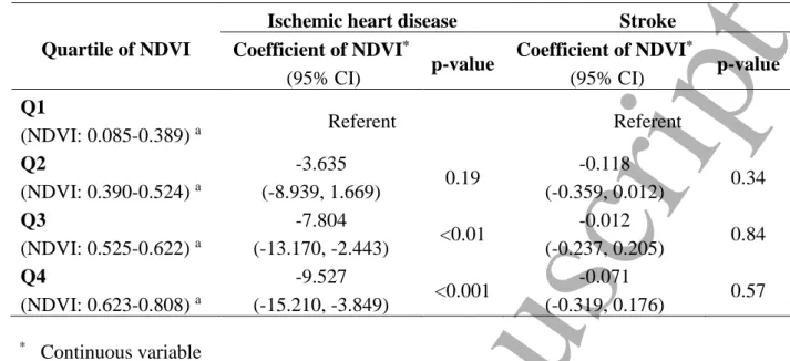 Table 3. Coefficient estimations of greenness by quartile attributed to cardiovascular diseases 1 