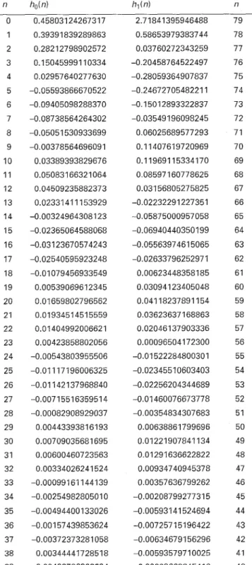 Table  4:  Coefficients  of  the  designed  filters  HJz)  and 