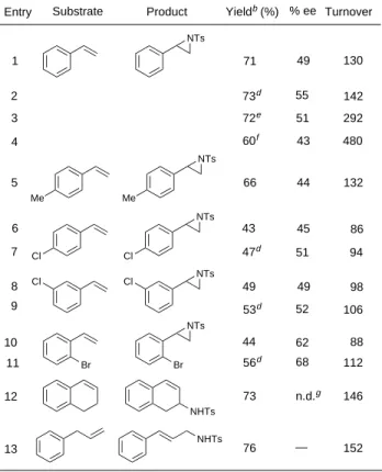 Table 1 Catalytic asymmetric aziridination and amination of alkenes using PhINTs with complex 1 as the catalyst a