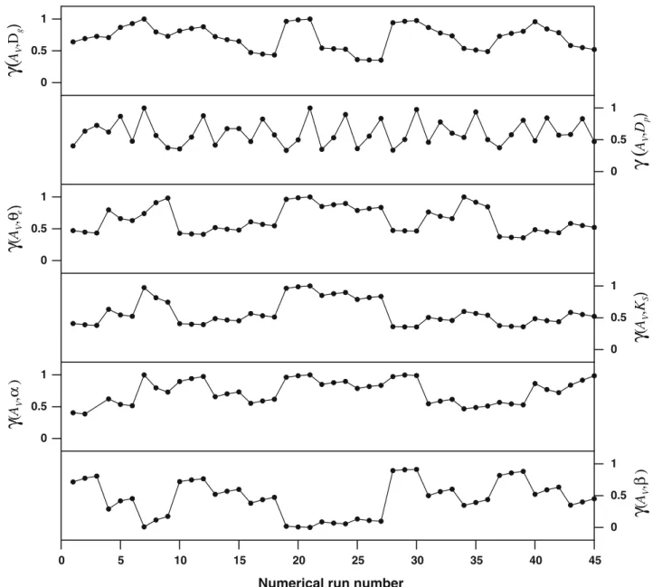 Fig. 7 Calculated grey correlation coeﬃcients
