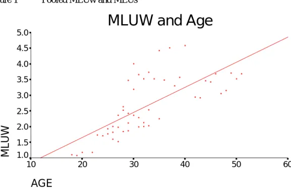 Figure 1    Pooled MLUw and MLUs 