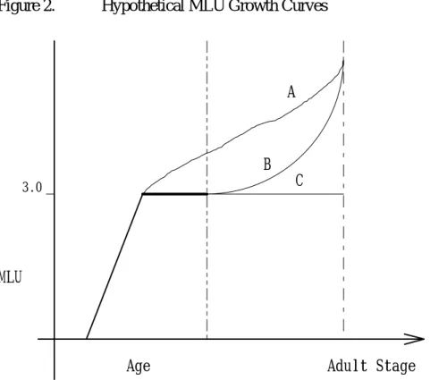 Figure 2.      Hypothetical MLU Growth Curves 