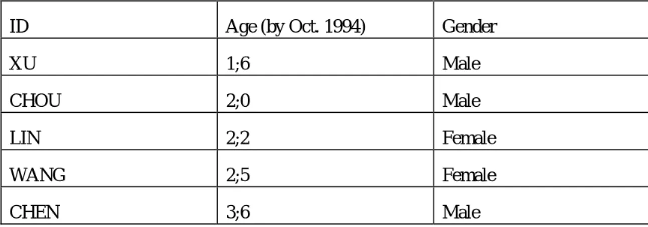 Table 1.    Demographic information of the Five Subjects     