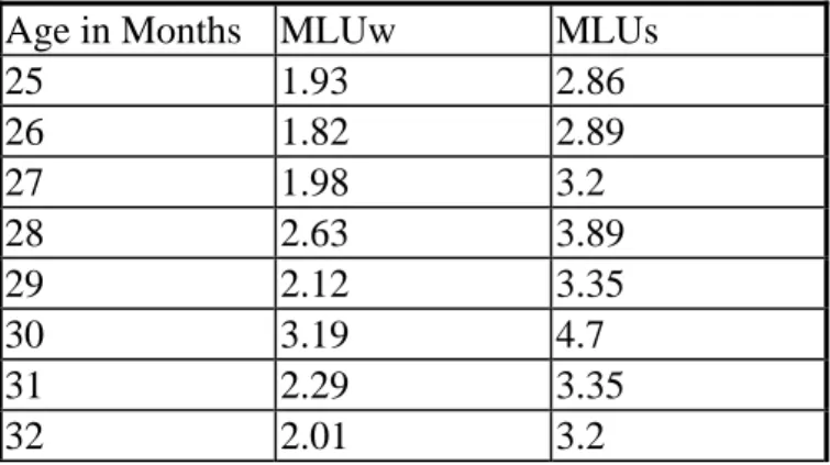Table 3.  Chou's MLUw and MLUs  Age in Months  MLUw  MLUs 
