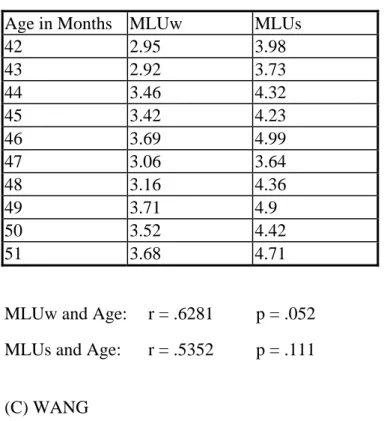 Table 4.   Chen's MLUw and MLUs  Age in Months  MLUw  MLUs 