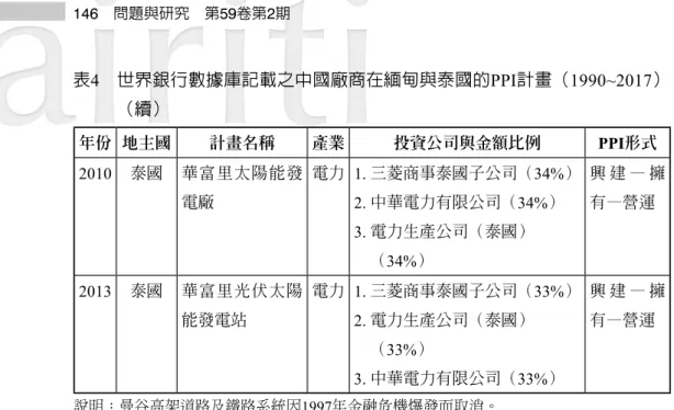 表 4　 世界銀行數據庫記載之中國廠商在緬甸與泰國的PPI計畫（1990~2017）