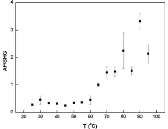 Fig. 3 Dependence of 共a兲 autofluorescence intensity and 共b兲 SHG in- in-tensity on temperatures ranging from 25 to 95° C 共error bars indicate calculated standard deviations 兲.