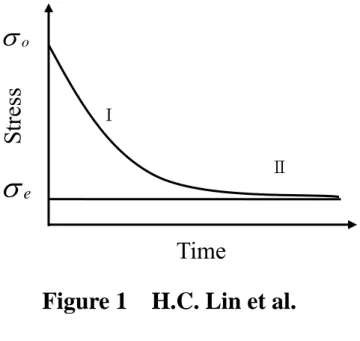 Figure 1    H.C. Lin et al. σeσoTimeⅠ ⅡStress 