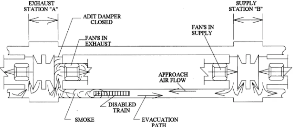 Fig. 10. Tunnel ﬁre emergency using ‘‘push–pull’’ ventilation model.