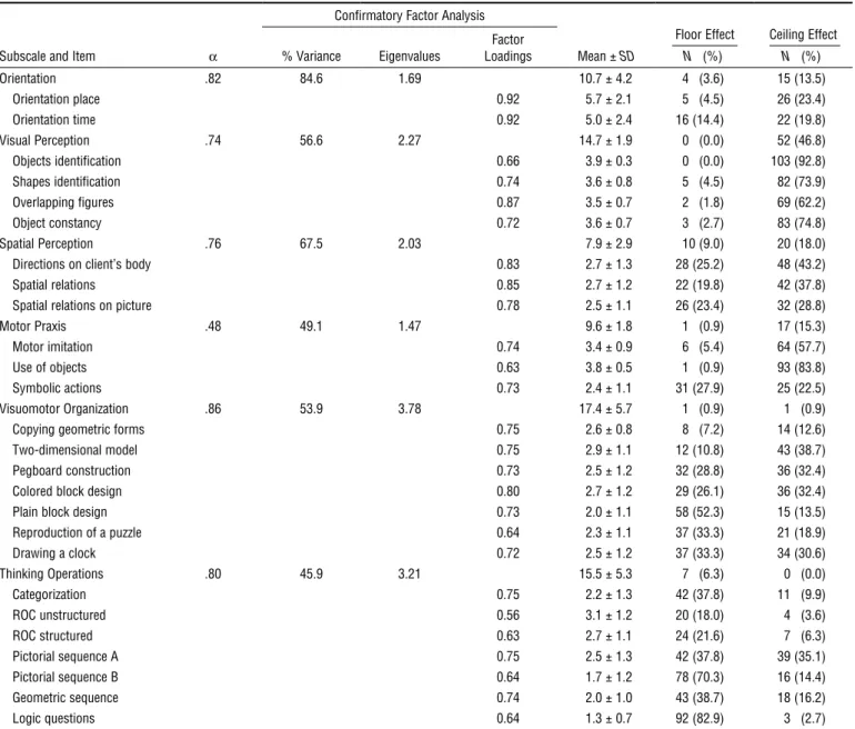 Table 1. Results of Internal Consistency and Confirmatory Factor Analysis and the Score Distribution of the Loewenstein Occupational Therapy  Cognitive Assessment (N = 111)