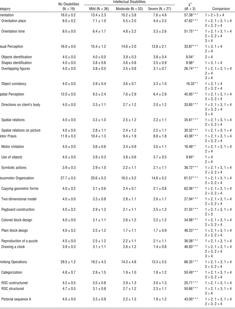 Table 3. Results of Mean Scores, Standard Deviations, and the Kruskal–Wallis Test for the Study Groups Category No Disabilities (N = 19) Intellectual Disabilities χ 2 (df = 3) Comparison