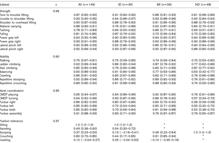 Table 2 Internal consistency (Cronbach a coefficient) and test–retest reliability (ICC and 95% CI) of the NTUH PCE