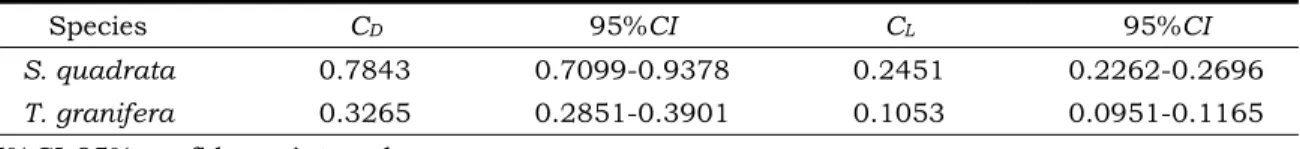 Table 4  rag and lift coefficients calculated at Re = 1.5×10 4