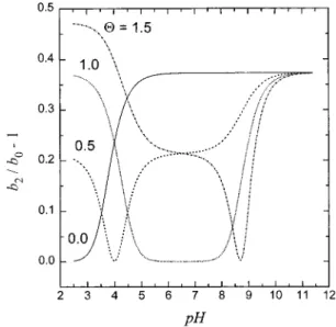 Figure 6. Charge density distribution within an ion-penetrable sphere for κa ) 15, pH ) 3, and Θ ) 1.5.