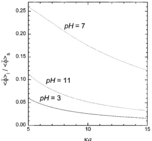 Figure 7 shows that the induced electric potential 〈φh〉 i